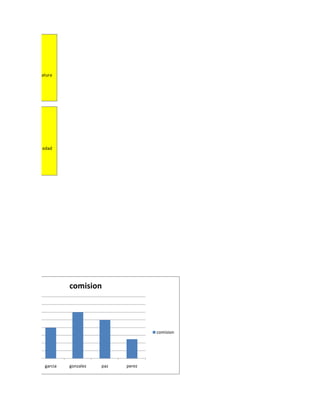 temperatura




      edad




                comision




                                         comision




       garcia   gonzalez   paz   perez
 