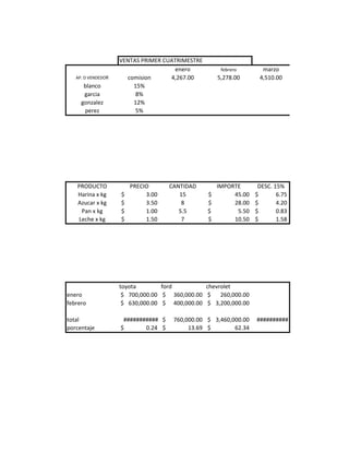 VENTAS PRIMER CUATRIMESTRE
                                      enero           febrero       marzo
   AP. D VENDEDOR     comision      4,267.00         5,278.00      4,510.00
      blanco            15%
      garcia             8%
     gonzalez           12%
      perez              5%




   PRODUCTO             PRECIO       CANTIDAD        IMPORTE       DESC. 15%
   Harina x kg      $        3.00       15       $        45.00   $       6.75
   Azucar x kg      $        3.50        8       $        28.00   $       4.20
    Pan x kg        $        1.00       5.5      $         5.50   $       0.83
   Leche x kg       $        1.50        7       $        10.50   $       1.58




                    toyota        ford         chevrolet
enero                $ 700,000.00 $ 360,000.00 $    260,000.00
febrero              $ 630,000.00 $ 400,000.00 $ 3,200,000.00

total                ########### $    760,000.00 $ 3,460,000.00   ##########
porcentaje          $       0.24 $         13.69 $        62.34
 