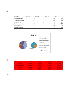 8)



      Nombre              Nota 1            Nota 2              Nota 3              Suma
      Daniela Agüero                  2.5                 6.2                 4.5          13.2
      Solange Gonzalez                3.2                 5.2                 5.3          13.7
      Nolfa Nova                        2                 5.1                 4.6          11.7
      Henrry Barrientos               4.5                 4.8                   6          15.3
      Cindy Ceron                       6                 5.2                 4.8           16
      Miguel Gomez                      2                 3.1                   7          12.1




                                   Nota 1
                                                     Daniela Agüero
                                                     Solange Gonzalez
                                                     Nolfa Nova
                                                     Henrry Barrientos
                                                     Cindy Ceron
                                                     Miguel Gomez




9)
           especie            1996               1997                 1998             1999
            maño             12,000              3,500                1,200            3,100
         pino oregon         10,000              4,300                2,300            4,500
             ecino           12,000              2,400                4,200            2,100
            avedul            9,800              5,300                8,000            7,500



10)
 