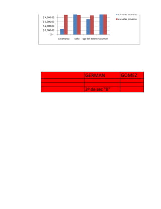 $ 5,000.00                                                escuelas estatales
$ 4,000.00
                                                          escuelas privadas
$ 3,000.00
$ 2,000.00
$ 1,000.00
      $-
             catamarca   salta   sgo del estero tucuman




                                   GERMAN                   GOMEZ

                                   3º de sec "B"
 