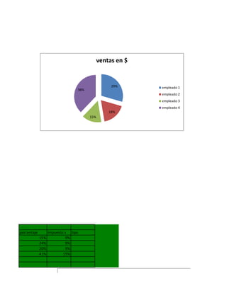 ventas en $


                                                  29%                  empleado 1
                                 38%
                                                                       empleado 2
                                                                       empleado 3
                                                                       empleado 4
                                                 18%
                                       15%




porcentaje         impuesto x tipo
             15%            9%
             24%            9%
             20%            9%
             41%           15%




                                             facturacion 2 trimestre
 