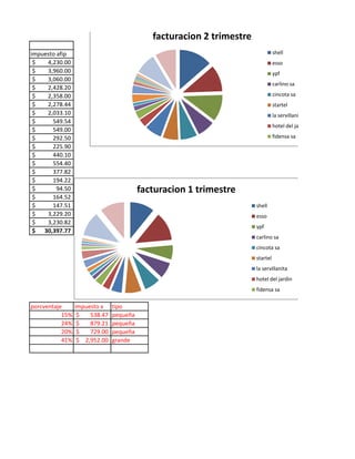 facturacion 2 trimestre
impuesto afip                                                                   shell
 $   4,230.00                                                                   esso
 $   3,960.00                                                                   ypf
 $   3,060.00
                                                                                carlino sa
 $   2,428.20
 $   2,358.00                                                                   cincota sa
 $   2,278.44                                                                   startel
 $   2,033.10                                                                   la servillanita
 $     549.54
                                                                                hotel del jardin
 $     549.00
 $     292.50                                                                   fidensa sa
 $     225.90
 $     440.10
 $     554.40
 $     377.82
 $     194.22
 $       94.50                           facturacion 1 trimestre
 $     164.52
 $     147.51                                                         shell
 $   3,229.20                                                         esso
 $   3,230.82
                                                                      ypf
 $ 30,397.77
                                                                      carlino sa
                                                                      cincota sa
                                                                      startel
                                                                      la servillanita
                                                                      hotel del jardin
                                                                      fidensa sa

porcventaje      impuesto x    tipo
           15%    $   538.47   pequeña
           24%    $   879.21   pequeña
           20%    $   729.00   pequeña
           41%    $ 2,952.00   grande
 