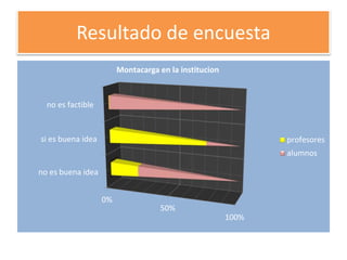Resultado de encuesta 
0% 
50% 
100% 
no es factible 
si es buena idea 
no es buena idea 
Montacarga en la institucion 
profesores 
alumnos 
 