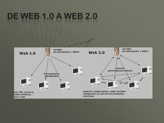 DE WEB 1.0 A WEB 2.0
 