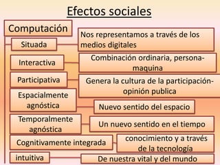 Efectos sociales
Computación
Situada
Nos representamos a través de los
medios digitales
Interactiva
Combinación ordinaria, persona-
maquina
Participativa Genera la cultura de la participación-
opinión publica
Temporalmente
agnóstica
Espacialmente
agnóstica Nuevo sentido del espacio
Cognitivamente integrada
intuitiva
Un nuevo sentido en el tiempo
conocimiento y a través
de la tecnología
De nuestra vital y del mundo
 