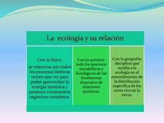 La ecología y su relación
Con la física:
se relaciona por todos
los procesos bióticos
tienen que ver para
poder aprovechar la
energía lumínica y
producir compuestos
orgánicos complejos.
Con la química:
todo los procesos
metabólicos y
fisiológicos de las
biosistemas
dependen de
relaciones
químicas.
Con la geografía:
disciplina que
auxilia a la
ecología en el
entendimiento de
la distribución
especifica de los
seres vivo en la
tierra.
 