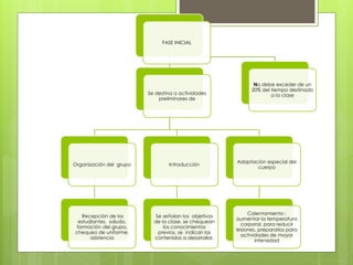 FASE INICIAL
No debe exceder de un
20% del tiempo destinado
a la claseSe destina a actividades
preliminares de
Organización del grupo
Recepción de los
estudiantes, saludo,
formación del grupo,
chequeo de uniforme,
asistencia
Introducción
Se señalan los objetivos
de la clase, se chequean
los conocimientos
previos, se indican los
contenidos a desarrollar.
Adaptación especial del
cuerpo
Calentamiento :
aumentar la temperatura
corporal, para reducir
lesiones, prepararlos para
actividades de mayor
intensidad
 