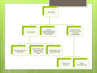 FASE FINAL
Actividades
Ejercicios de baja
intensidad
Comentarios sobre
el logro de los
objetivos de la
clase
Comentario de la
siguiente clase
Ocupa
aproximadamente
el 20 % del tiempo
de la clase
Su propósito es
“volver a la calma,
busca la
recuperación
Charla con
alumnos
Evitar
competencias
 
