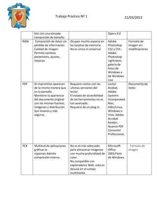 Trabajo Práctico Nº 1 21/03/2013
bits con una elevada
compresión de tamaño.
Opera 4.0
RAW Compresión de datos sin
pérdida de información.
Calidad de imagen.
Permite cambios
posteriores, ajustes,
mejoras.
Ocupan mucho espacio en
las tarjetas de memoria.
No es único ni universal
Adobe
Photoshop
CS2 y CS3 ;
Adobe
Photoshop
Lightroom;
galería de
fotos de
Windows y
de Windows
Live
Formato de
Imagen sin
modificaciones
PDF Al imprimirlos aparecen
de la misma manera que
en la pantalla.
Mantiene la apariencia
del documento original
con las mismas fuentes,
imágenes y distribución.
Son livianos y màs
seguros.
Requiere contar con las
ultimas versiones del
lector.
El estado de accesibilidad
de las herramientas no es
tan avanzado.
Requiere de un plug-in.
Lector
Acobat;
Adobe
Systems
Incorporated.
Mac,
GNU/Linux,
Windows o
Unix, Adobe
Acrobat
Reader,
Nuance PDF
Converter
Professional,
Documento de
texto
PCX Multitud de aplicaciones
gráficas lo
soportan.Admite
compresión interna.
No es el más adecuado
para almacenar imágenes
con mucha profundidad de
color.
No compatible con
exploradores Web. está en
desuso en el campo
multimedia.
Microsoft
Office
2003,Paint
de Windows.
Formato de
imagen
 