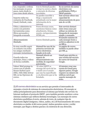 2) El correo electrónico es un servicio que permite el intercambio de
mensajes a través de sistemas de comunicación electrónicos. El concepto se
utiliza principalmente para denominar al sistema que brinda este servicio vía
Internet mediante el protocolo SMTP , pero también permite nombrar a otros
sistemas similares que utilicen distintas tecnologías. Los mensajes de correo
electrónico posibilitan el envío, además de texto, de cualquier tipo de
documento digital (imágenes, videos, audios, etc.).El funcionamiento del correo
electrónico es similar al del correo postal. Ambos permiten enviar y recibir
mensajes, que llegan a destino gracias a la existencia de una dirección.
Yahoo Hotmail Gmail
Lee, responde y ordena
tus mensajes en pocos
pasos, tanto desde tu
casa como desde afuera.
Con tu Hotmail puedes
revisar tu correo a diario
y enterarte de diversas
novedades.
Es un servicio de correo
electrónico con
posibilidades POP3 e
IMAP gratuito.
Importa todos tus
contactos de Facebook,
Gmail, Outlook y más.
Te puedes suscribir a
blogs y mantenerte
actualizado con la mejor
información de la
internet.
Este servicio ofrece una
capacidad de
almacenamiento de poco
más de 10 GB.
Ubica y administra tu
correo con potentes
herramientas como
filtros personales y
búsqueda avanzada
Posee diversas cosas,
cuestiones básicas como:
attachments, firmas,
asunto, enriquecimiento
HTML,etc.
Este servicio destacó
entre otras cosas por
utilizar un sistema de
búsqueda de mensajes
simple y avanzado.
Almacenamiento
ilimitado.
Correo ilimitado gratis.
El tamaño máximo de
cada mensaje (texto y
archivos adjuntos) es de
25 MB.3.
Es muy sencillo seguir
en contacto con todos
tus amigos mediante
mensajes instantáneos.
Hotmail fue uno de los
primeros servicios de
correo electrónico
basado en la web.
La página de correo
también se puede cifrar
por SSL.4.
Guarda todos tus
mensajes, fotos y videos
de forma confiable.
Hotmail ofreció un
espacio de
almacenamiento con
medidas de seguridad
patentadas.
Gmail para móviles es
una versión del servicio
de correo de Gmail de
Google.
Yahoo! Mail protege tu
correo con el cifrado
Secure Socket Layer
(SSL). Sólo tildá Activar
SSL en las Opciones de
correo.
El robot SMTP se
encarga del envío de los
e-mails con el asunto
que uno ha especificado
y a la dirección que se ha
brindado.
Al intentar crear una
cuenta de Gmail para
algunos países, Google
requiere un número de
teléfono móvil que
soporte mensajes de
texto.
 