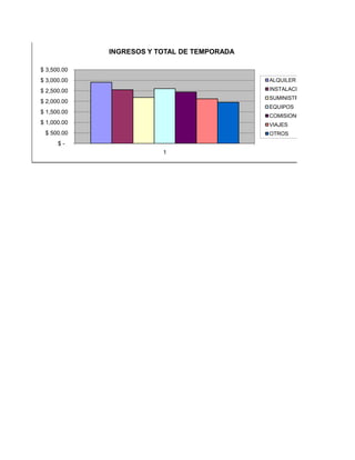 INGRESOS Y TOTAL DE TEMPORADA

$ 3,500.00
$ 3,000.00                                   ALQUILER

$ 2,500.00                                   INSTALACIONES
                                             SUMINISTROS
$ 2,000.00
                                             EQUIPOS
$ 1,500.00
                                             COMISIONES
$ 1,000.00                                   VIAJES
 $ 500.00                                    OTROS
      $-
                         1
 