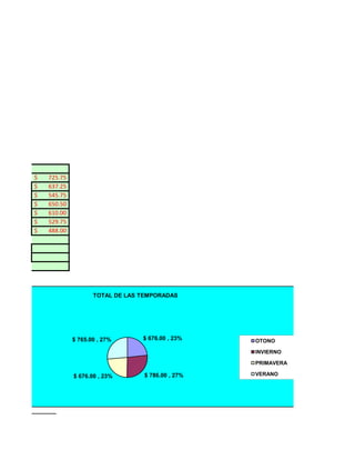 $   725.75
$   637.25
$   545.75
$   650.50
$   610.00
$   529.75
$   488.00




                    TOTAL DE LAS TEMPORADAS




             $ 765.00 , 27%      $ 676.00 , 23%   OTONO

                                                  INVIERNO

                                                  PRIMAVERA

             $ 676.00 , 23%      $ 786.00 , 27%   VERANO
 