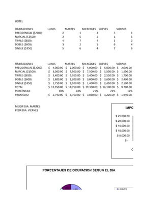 HOTEL

HABITACIONES             LUNES          MARTES          MIERCOLES       JUEVES         VIERNES
PRECIDENCIAL ($2000)               2                1               2             3                  1
NUPCIAL ($1500)                    2                5               5             1                  1
TRIPLE ($850)                      4                7               4             3                  2
DOBLE ($600)                       3                2               5             6                  4
SINGLE ($350)                      5                6               4             7                  6




HABITACIONES             LUNES          MARTES          MIERCOLES       JUEVES         VIERNES
PRECIDENCIAL ($2000)      $ 4,000.00    $ 2,000.00      $ 4,000.00       $ 6,000.00    $ 2,000.00
NUPCIAL ($1500)           $ 3,000.00    $ 7,500.00      $ 7,500.00       $ 1,500.00    $ 1,500.00
TRIPLE ($850)             $ 3,400.00    $ 5,950.00      $ 3,400.00       $ 2,550.00    $ 1,700.00
DOBLE ($600)              $ 1,800.00    $ 1,200.00      $ 3,000.00       $ 3,600.00    $ 2,400.00
SINGLE ($350)             $ 1,750.00    $ 2,100.00      $ 1,400.00       $ 2,450.00    $ 2,100.00
TOTAL                     $ 13,950.00   $ 18,750.00     $ 19,300.00      $ 16,100.00   $ 9,700.00
PORCENTAJE                        18%           24%             25%              21%           12%
PROMEDIO                  $ 2,790.00    $ 3,750.00      $ 3,860.00       $ 3,220.00    $ 1,940.00


MEJOR DIA: MARTES
                                                                                              IMPORTE DE LOS 5 DIAS
PEOR DIA: VIERNES
                                                                                       $ 25,000.00
                                                                                       $ 20,000.00
                                                                                       $ 15,000.00
                                                                                       $ 10,000.00
                                                                                        $ 5,000.00
                                                                                              $-




                       PORCENTAJES DE OCUPACION SEGUN EL DIA




                                        12%   18%                                        LUNES
 