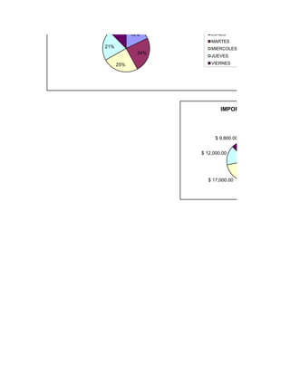 12%   18%         LUNES
                        MARTES
21%                     MIERCOLES
              24%
                        JUEVES

      25%               VIERNES




                            IMPORTES TOTALES DE L




                          $ 9,800.00


                    $ 12,000.00




                      $ 17,000.00
 