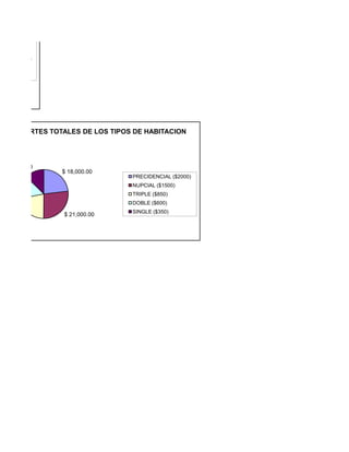 MIERCOLES




   IMPORTES TOTALES DE LOS TIPOS DE HABITACION




 $ 9,800.00
               $ 18,000.00
                                PRECIDENCIAL ($2000)
                                NUPCIAL ($1500)
                                TRIPLE ($850)
                                DOBLE ($600)
                                SINGLE ($350)
               $ 21,000.00
 