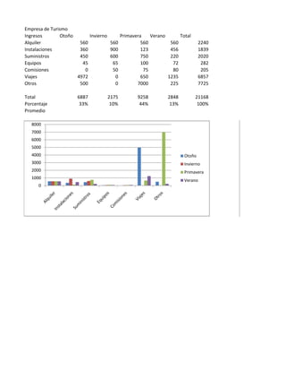 Empresa de Turismo
Ingresos       Otoño      Invierno     Primavera    Verano      Total
Alquiler              560          560          560         560           2240
Instalaciones         360          900          123         456           1839
Suministros           450          600          750         220           2020
Equipos                45           65          100          72            282
Comisiones              0           50           75          80            205
Viajes               4972            0          650        1235           6857
Otros                 500            0        7000          225           7725

Total                6887         2175        9258         2848         21168
Porcentaje            33%          10%         44%          13%          100%
Promedio

   8000
   7000
   6000
   5000
   4000                                                           Otoño
   3000                                                           Invierno
   2000                                                           Primavera
   1000
                                                                  Verano
      0
 