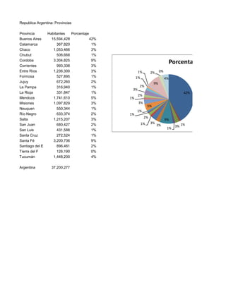 Republica Argentina: Provincias

Provincia        Habitantes   Porcentaje
Buenos Aires       15,594,428            42%
Catamarca             367,820             1%
Chaco               1,053,466             3%
Chubut                506,668             1%
Cordoba
Corrientes
                    3,304,825
                      993,338
                                          9%
                                          3%
                                                                                  Porcentaje
Entre Ríos          1,236,300             3%         1%        2%       0%
Formosa               527,895             1%        1%                       4%
Jujuy                 672,260             2%                       9%
La Pampa              316,940             1%         2%
                                                3%
La Rioja              331,847             1%                                            42%
                                                     2%
Mendoza             1,741,610             5%   1%
Misiones            1,097,829             3%         3%
                                                              5%
Neuquen               550,344             1%
                                                    1%
Río Negro             633,374             2%   1%
                                                          2%
Salta               1,215,207             3%                                 9%
                                                         1%    3%
San Juan              680,427             2%                        3%              3% 1%
                                                                              1%
San Luis              431,588             1%
Santa Cruz            272,524             1%
Santa Fé            3,200,736             9%
Santiago del E        896,461             2%
Tierra del F          126,190             0%
Tucumán             1,448,200             4%

Argentina          37,200,277
 