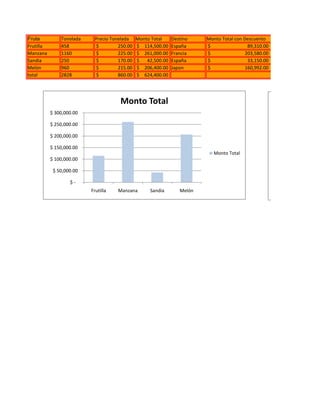 Fruta          Tonelada     Precio Tonelada    Monto Total     Destino    Monto Total con Descuento
Frutilla       458          $         250.00   $ 114,500.00    España     $                 89,310.00
Manzana        1160         $         225.00   $ 261,000.00    Francia    $                203,580.00
Sandia         250          $         170.00   $   42,500.00   España     $                 33,150.00
Melón          960          $         215.00   $ 206,400.00    Japon      $                160,992.00
total          2828         $         860.00   $ 624,400.00




                                      Monto Total
           $ 300,000.00

           $ 250,000.00

           $ 200,000.00

           $ 150,000.00
                                                                             Monto Total
           $ 100,000.00

            $ 50,000.00

                   $-
                          Frutilla   Manzana        Sandia        Melón
 