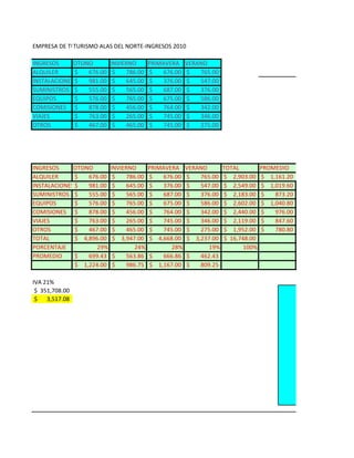 EMPRESA DE TURISMO ALAS DEL NORTE-INGRESOS 2010
             TURISMO

INGRESOS     OTONO         INVIERNO      PRIMAVERA    VERANO
ALQUILER      $  676.00     $   786.00   $   676.00   $   765.00
INSTALACIONES $  981.00     $   645.00   $   376.00   $   547.00
SUMINISTROS $    555.00     $   565.00   $   687.00   $   376.00
EQUIPOS       $  576.00     $   765.00   $   675.00   $   586.00
COMISIONES $     878.00     $   456.00   $   764.00   $   342.00
VIAJES        $  763.00     $   265.00   $   745.00   $   346.00
OTROS         $  467.00     $   465.00   $   745.00   $   275.00




INGRESOS     OTONO         INVIERNO      PRIMAVERA    VERANO       TOTAL         PROMEDIO
ALQUILER      $   676.00    $   786.00   $   676.00   $   765.00   $ 2,903.00    $ 1,161.20
INSTALACIONES $   981.00    $   645.00   $   376.00   $   547.00   $ 2,549.00    $ 1,019.60
SUMINISTROS $     555.00    $   565.00   $   687.00   $   376.00   $ 2,183.00    $   873.20
EQUIPOS       $   576.00    $   765.00   $   675.00   $   586.00   $ 2,602.00    $ 1,040.80
COMISIONES $      878.00    $   456.00   $   764.00   $   342.00   $ 2,440.00    $   976.00
VIAJES        $   763.00    $   265.00   $   745.00   $   346.00   $ 2,119.00    $   847.60
OTROS         $   467.00    $   465.00   $   745.00   $   275.00   $ 1,952.00    $   780.80
TOTAL         $ 4,896.00    $ 3,947.00   $ 4,668.00   $ 3,237.00   $ 16,748.00
PORCENTAJE           29%           24%          28%          19%          100%
PROMEDIO      $   699.43    $   563.86   $   666.86   $   462.43
              $ 1,224.00    $   986.75   $ 1,167.00   $   809.25

IVA 21%
 $ 351,708.00
 $ 3,517.08
 