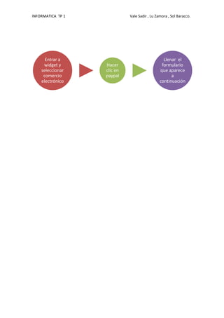 INFORMATICA TP 1             Vale Sadir , Lu Zamora , Sol Baracco.




      Entrar a                                   Llenar el
     widget y      Hacer                        formulario
    seleccionar    clic en                     que aparece
     comercio      paypal                            a
    electrónico                                continuación
 