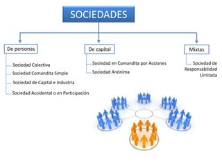 SOCIEDADESDe personasDe capitalMixtasSociedad en Comandita por AccionesSociedad de Responsabilidad LimitadaSociedad ColectivaSociedad Anónima Sociedad Comandita SimpleSociedad de Capital e IndustriaSociedad Accidental o en Participación