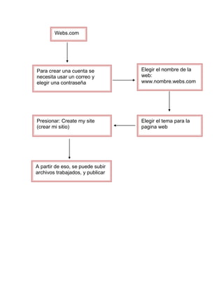 Webs.com
Para crear una cuenta se Elegir el nombre de la
necesita usar un correo y web:
elegir una contraseña www.nombre.webs.com
Presionar: Create my site Elegir el tema para la
(crear mi sitio) pagina web
A partir de eso, se puede subir
archivos trabajados, y publicar