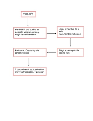 Webs.com




Para crear una cuenta se          Elegir el nombre de la
necesita usar un correo y         web:
elegir una contraseña             www.nombre.webs.com




Presionar: Create my site         Elegir el tema para la
(crear mi sitio)                  pagina web




A partir de eso, se puede subir
archivos trabajados, y publicar
 