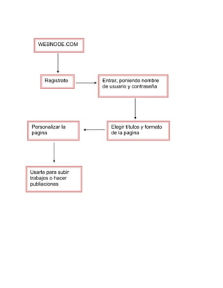 WEBNODE.COM
Registrate Entrar, poniendo nombre
de usuario y contraseña
Personalizar la Elegir títulos y formato
pagina de la pagina
Usarla para subir
trabajos o hacer
publiaciones
