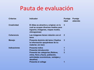 Pauta de evaluación
Criterios Indicador Puntaje
ideal
Puntaje
obtenido
Creatividad El Atlas es atractivo y original, en la
cual se ocupan diversos medios para
lograrlo.( Imágenes, mapas mudos,
climogramas)
3
Coherencia Las imágenes tienen relación con el
tema
2
Manejo Presenta dominio del tema ( Explica
la información apoyándose de su
material, sin leer)
3
Indicaciones Presenta índice
Presenta introducción
Presenta las categorías (Relieve,
clima, flora y fauna, población,
actividades económicas, ventajas y
desafíos)
Presenta el collage
1
1
3
1
 