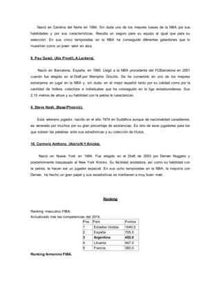 Nació en Carolina del Norte en 1984. Sin duda uno de los mejores bases de la NBA por sus
habilidades y por sus características. Resulta un seguro para su equipo al igual que para su
selección. En sus cinco temporadas en la NBA ha conseguido diferentes galardones que lo
muestran como un joven valor en alza.
8. Pau Gasol. (Ala Pivot/L.A.Lackers).
Nació en Barcelona, España, en 1980. Llegó a la NBA procedente del FCBarcelona en 2001
cuando fue elegido en el Draft por Memphis Grizzlis. Se ha convertido en uno de los mejores
extranjeros en jugar en la NBA y, sin duda, en el mejor español tanto por su calidad como por la
cantidad de trofeos colectivos e individuales que ha conseguido en la liga estadounidense. Sus
2,15 metros de altura y su habilidad con la pelota le caracterizan.
9. Steve Nash. (Base/Phoenix).
Este veterano jugador, nacido en el año 1974 en Sudáfrica aunque de nacionalidad canadiense,
es venerado por muchos por su gran porcentaje de asistencias. Es otro de esos jugadores para los
que sobran las palabras ante sus estadísticas y su colección de títulos.
10. Carmelo Anthony. (Alero/N.Y.Knicks).
Nació en Nueva York en 1984. Fue elegido en el Draft de 2003 por Denver Nuggets y
posteriormente traspasado al New York Knicks. Su facilidad anotadora, así como su habilidad con
la pelota, le hacen ser un jugador especial. En sus ocho temporadas en la NBA, la mayoría con
Denver, ha hecho un gran papel y sus estadísticas se mantienen a muy buen nivel.
Ranking
Ranking masculino FIBA.
Actualizado tras las competencias del 2014.
Pos. País Puntos
1 Estados Unidos 1040.0
2 España 705.0
3 Argentina 455.0
4 Lituania 447.0
5 Francia 360.0
Ranking femenino FIBA.
 