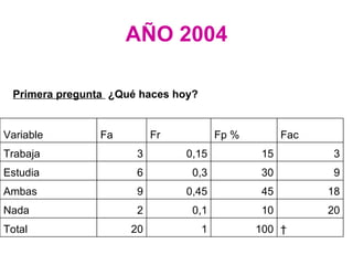AÑO 2004   100 1 20 Total 20 10 0,1 2 Nada 18 45 0,45 9 Ambas 9 30 0,3 6 Estudia 3 15 0,15 3 Trabaja Fac Fp % Fr Fa Variable Primera pregunta  ¿Qué haces hoy? 