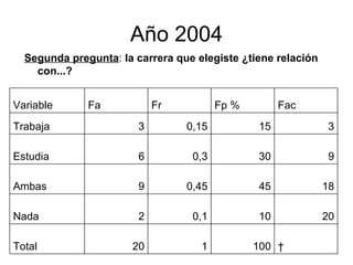 Año 2004 Segunda pregunta :  la carrera que elegiste ¿tiene relación con...?   100 1 20 Total 20 10 0,1 2 Nada 18 45 0,45 9 Ambas 9 30 0,3 6 Estudia 3 15 0,15 3 Trabaja Fac Fp % Fr Fa Variable 