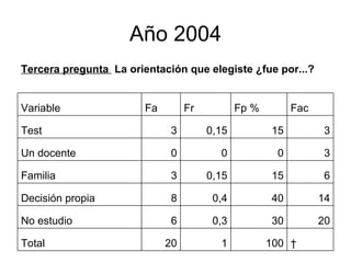 Año 2004   100 1 20 Total 20 30 0,3 6 No estudio 14 40 0,4 8 Decisión propia 6 15 0,15 3 Familia 3 0 0 0 Un docente 3 15 0,15 3 Test Fac Fp % Fr Fa Variable Tercera pregunta  La orientación que elegiste ¿fue por...?  