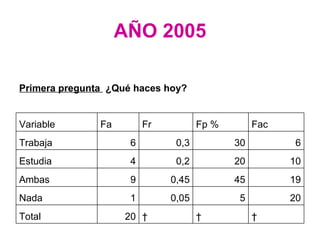 AÑO 2005       20 Total 20 5 0,05 1 Nada 19 45 0,45 9 Ambas 10 20 0,2 4 Estudia 6 30 0,3 6 Trabaja Fac Fp % Fr Fa Variable Primera pregunta  ¿Qué haces hoy? 