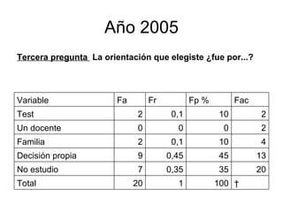 Año 2005   100 1 20 Total 20 35 0,35 7 No estudio 13 45 0,45 9 Decisión propia 4 10 0,1 2 Familia 2 0 0 0 Un docente 2 10 0,1 2 Test Fac Fp % Fr Fa Variable Tercera pregunta  La orientación que elegiste ¿fue por...?  