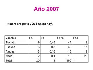 Año 2007   100 1 20 Total 20 10 0,1 2 Nada 18 15 0,15 3 Ambas 15 30 0,3 6 Estudia 9 45 0,45 9 Trabaja Fac Fp % Fr Fa Variable Primera pregunta  ¿Qué haces hoy? 