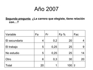 Año 2007   100 1 20 Total 20 30 0,3 6 Otro 14 25 0,25 5 No estudio 9 25 0,25 5 El trabajo 4 20 0,2 4 El secundario Fac Fp % Fr Fa Variable Segunda pregunta  ¿La carrera que elegiste, tiene relación con…? 