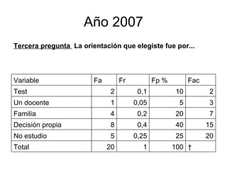 Año 2007   100 1 20 Total 20 25 0,25 5 No estudio 15 40 0,4 8 Decisión propia 7 20 0,2 4 Familia 3 5 0,05 1 Un docente 2 10 0,1 2 Test Fac Fp % Fr Fa Variable Tercera pregunta  La orientación que elegiste fue por...  