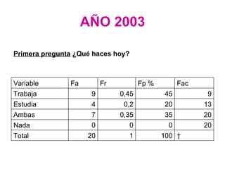 AÑO 2003   100 1 20 Total 20 0 0 0 Nada 20 35 0,35 7 Ambas 13 20 0,2 4 Estudia 9 45 0,45 9 Trabaja Fac Fp % Fr Fa Variable Primera pregunta   ¿Qué haces hoy? 