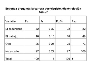 Segunda pregunta:   la carrera que elegiste ¿tiene relación con...?   100 1 100 Total 100 27 0,27 27 No estudio 73 25 0,25 25 Otro 48 16 0,16 16 El trabajo 32 32 0,32 32 El secundario Fac Fp % Fr Fa Variable 