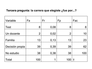 Tercera pregunta :  la carrera que elegiste ¿fue por...?   100 1 100 Total 100 38 0,38 38 No estudio 62 39 0,39 39 Decisión propia 23 13 0,13 13 Familia 10 2 0,02 2 Un docente 8 8 0,08 8 Test Fac Fp Fr Fa Variable 