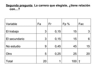   100 1 20 Total 20 25 0,25 5 Otro 15 45 0,45 9 No estudio 6 15 0,15 3 El secundario 3 15 0,15 3 El trabajo Fac Fp % Fr Fa Variable Segunda pregunta  La carrera que elegiste, ¿tiene relación con…? 