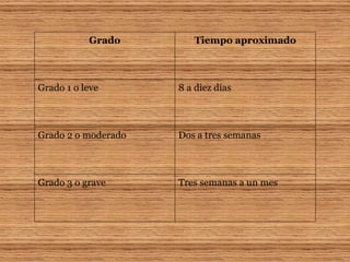 Tres semanas a un mes Grado 3 o grave Dos a tres semanas Grado 2 o moderado 8 a diez días Grado 1 o leve Tiempo aproximado Grado 