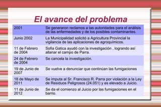 El avance del problema
2001             Se generaron reclamos a las autoridades para el análisis
                 de las enfermedades y de los posibles contaminantes.
Junio 2002       La Municipalidad solicitó a Agricultura Provincial la
                 vigilancia de las aplicaciones de agroquímicos.
11 de Febrero    Sofia Gatica ayudó con la investigación , logrando así
de 2004          allanar el campo de Parra.
24 de Febrero    Se cancela la investigación.
de 2004
19 de Junio de   Se vuelve a denunciar que continúan las fumigaciones
2007
18 de Mayo de    Se imputa al Sr. Francisco R. Parra por violación a la Ley
2011             de Residuos Peligrosos (24.051) y es elevado a Juicio.
11 de Junio de   Se da el comienzo al Juicio por las fumigaciones en el
2012             barrio.
 