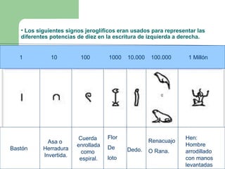 • Los siguientes signos jeroglíficos eran usados para representar las
   diferentes potencias de diez en la escritura de izquierda a derecha.


   1          10         100        1000   10.000   100.000      1 Millón




                        Cuerda      Flor                        Hen:
             Asa o                                  Renacuajo
                        enrollada                               Hombre
Bastón     Herradura                De     Dedo.
                         como                       O Rana.     arrodillado
           Invertida.               loto
                         espiral.                               con manos
                                                                levantadas
 