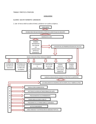 TRABAJO PRÁCTICO LITERATURA
VANGUARDIA
ALUMNO WALTER NORBERTO LANDABURO
1. Leer el marco teórico sobre el tema y elaborar un cuadro sinóptico.
VANGUARDIA
NOMBRA
MOVIMIENTOS
QUE ATACAN
LAS
CONVENCIONES
ARTÍSTICAS
DOMINANTES
INGRESAEN EL ARTE
SURGIDOS EN LAS PRIMERAS DÉCADAS DEL SIGLO XX
VOCABLO MILITAR QUEDESIGNALAPARTEDEL EJERCITO QUEVA ADELANTE
REVOLUCIÓN INDUSTRIAL PRODUCECAMBIOS
ILUMINACIÓN
ELÉCTRICA EN
LAS CALLES
EXPERIENCIAEN
LAVELOCIDAD
EL TREN YDEL
AUTOMÓVIL
E
L
A
V
I
Ó
N
ACEPTACIÓN
DELACLASE
OBRERA
SURGEN
PARTIDOS
POLÍTICOS CON
POSTULADOS
MARXISTAS
PRIMERA
GUERRA
MUNDIAL
LAFOTOGRAFÍAY
EL
CINEMATÓGRAFO
SURGIÓ LAIDEA DEREVOLUCIÓN EN LO POLÍTICO YLO ARTÍSTICO
LAS VANGUARDIAS SEDESARROLLAN EN EUROPA, EEUU YAMÉRICALATINA
I
D
E
N
T
I
D
A
D
RUPTURA DELAS REGLAS TRADICIONALES DEL ARTE
PRODUCCIÓN DEMANIFIESTOS
PREDOMINIO DELAFORMASOBREEL CONTENIDO
NUEVO VINCULO CON EL PUBLICO
PROCEDIMIENTOS DEEXTRAÑAMIENTO
ACTITUD IRREVERENTE
SIMULTANEIDAD YYUXTAPOSICIÓN DEIMÁGENES POÉTICAS
 