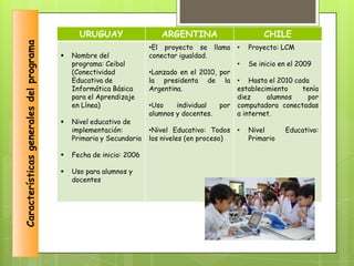 Características generales del programa         URUGUAY                  ARGENTINA                          CHILE
                                                                     •El proyecto se       llama   •   Proyecto: LCM
                                            Nombre del              conectar igualdad.
                                             programa: Ceibal                                      •   Se inicio en el 2009
                                             (Conectividad           •Lanzado en el 2010, por
                                             Educativa de            la presidenta de la           • Hasta el 2010 cada
                                             Informática Básica      Argentina.                    establecimiento   tenía
                                             para el Aprendizaje                                   diez     alumnos    por
                                             en Línea)               •Uso    individual     por    computadora conectadas
                                                                     alumnos y docentes.           a internet.
                                            Nivel educativo de
                                             implementación:         •Nivel Educativo: Todos       •   Nivel      Educativo:
                                             Primaria y Secundaria   los niveles (en proceso)          Primario

                                            Fecha de inicio: 2006

                                            Uso para alumnos y
                                             docentes
 
