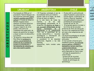 • Lle
                            URUGUAY                            ARGENTINA                                 CHILE                     alfa
                    • Fue lanzado en 2006 por el         • El Programa contempla el uso de    • El plan LMC no está enfocado       nuev
                      presidente Tabaré Vázquez con      las netbooks tanto en el ámbito         específicamente a solucionar la
                      dos objetivos centrales: lograr    escolar como en el hogar, de modo       brecha digital –a diferencia de   info
                      calidad e igualdad educativa y
                      cultural. A través de Ceibal, el
                                                         tal que se logre un impacto
                                                         en la vida diaria de todas las
                                                                                                 Ceibal y Conectar Igualdad–
                                                                                                 sino puntualmente a solucionar
                                                                                                                                   com
                      Estado uruguayo busca              familias,     y    de    las   más      problemas de aprendizaje a
O B J E T I V O S




                      disminuir la brecha digital en     heterogéneas comunidades de la          través del uso de TIC.
                      dos dimensiones: tanto de          Argentina. El objetivo es llegar a   • El programa apunta a brindar a
                      Uruguay respecto de otros          una sociedad alfabetizada en las        los chicos de las escuelas
                      países, como entre los             nuevas      tecnologías    de   la   primarias de Chile una educación
                      ciudadanos del mismo país, de      información y la comunicación        de cara a las competencias PISA,
                      manera de posibilitar un mayor     TIC), con la posibilidad de un       así como a las competencias del
                      y mejor acceso a la educación y    acceso democrático a recursos        siglo XXI.
                      a la cultura.                      tecnológicos e información sin       Los objetivos pedagógicos del plan
                    • “El objetivo a largo plazo del     distinción de grupo social           están estratégicamente
                      Plan Ceibal es promover la         •o económico, ni de densidad         enfocados:
                      justicia social mediante la        poblacional, llegando a las más      Si bien pueden utilizarse para
                      promoción de la igualdad de        diversas                             enseñanza general, las netbooks
                      acceso a la información y          •geografías, tanto rurales como      quieren apuntar a lenguaje y
                      herramientas de comunicación       urbanas.                             matemática: lectura, escritura
                      para todo nuestro pueblo”.                                              y operaciones básicas.
                                                                                              Para lograr estos objetivos LMC
                                                                                              está organizado en cuatro ejes:
                                                                                              • entrega de equipamiento y
                                                                                              conectividad;
                                                                                              • producción de recursos;
                                                                                              • formación de profesores;
                                                                                              • diseño de estrategias de
                                                                                              aprendizaje.
 