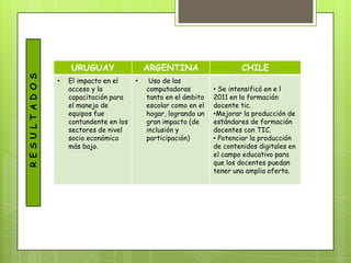 URUGUAY                  ARGENTINA                    CHILE
R E S U L T A D O S




                      •   El impacto en el     •    Uso de las
                          acceso y la              computadoras         • Se intensificó en e l
                          capacitación para        tanto en el ámbito   2011 en la formación
                          el manejo de             escolar como en el   docente tic.
                          equipos fue              hogar, logrando un   •Mejorar la producción de
                          contundente en los       gran impacto (de     estándares de formación
                          sectores de nivel        inclusión y          docentes con TIC.
                          socio económico          participación)       • Potenciar la producción
                          más bajo.                                     de contenidos digitales en
                                                                        el campo educativo para
                                                                        que los docentes puedan
                                                                        tener una amplia oferta.
 