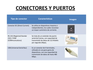 CONECTORES Y PUERTOS
Tipo de conector Características Imagen
Conector DC (Direct Current) Se utiliza en dispositivos mayores e
independientes, los cuáles necesitan
un mayor suministro de corriente.
RS-232 (Registred Standar
232) / COM
(COMmunications)
Se trata de un estándar de puerto
serial de 9 pines, con capacidad de
transmisión de datos de 112 Kilobits
por segundo (Kbps),
USB (Universal Serial Bus) Es un conector de 4 terminales,
utilizado en una gran gama de
dispositivos, con una capacidad de
transmisión de datos de hasta 480
Mbps.
 